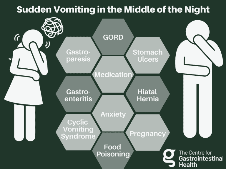 Vomiting at Night Causes & Treatment Centre for GI Health