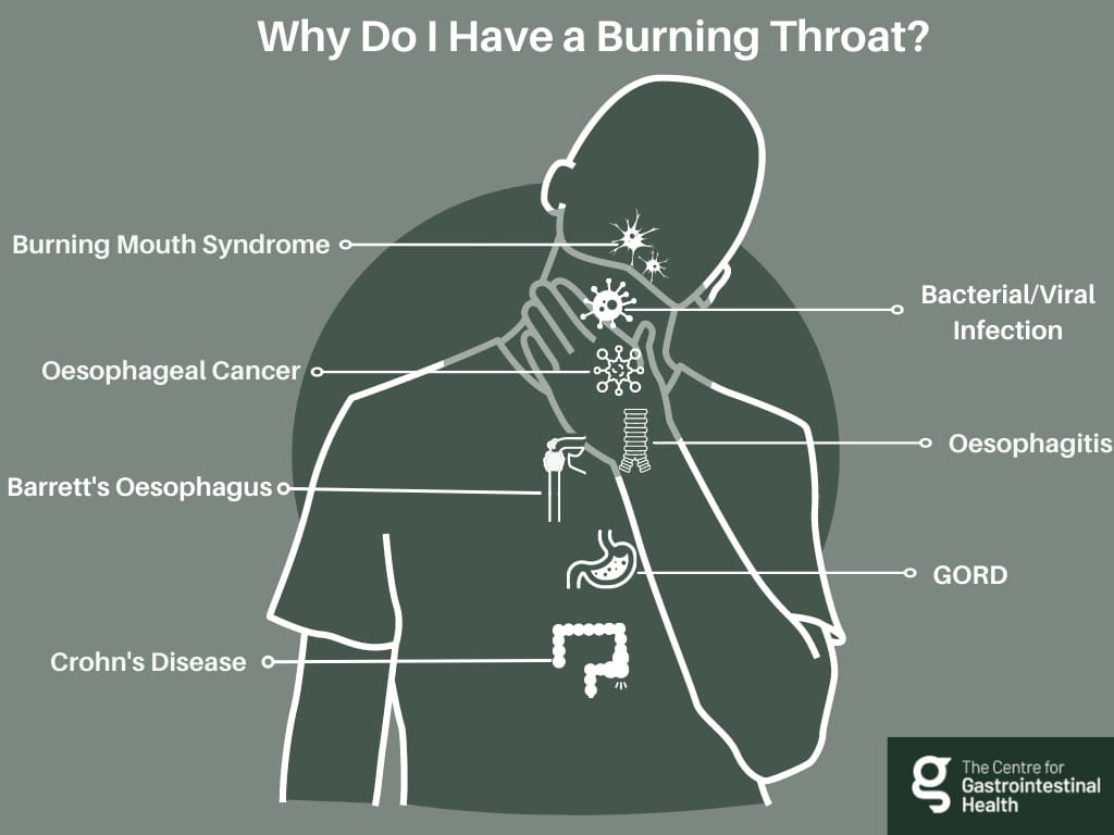An infographic explaining the underlying causes of a patient presenting symptoms of a burning throat.